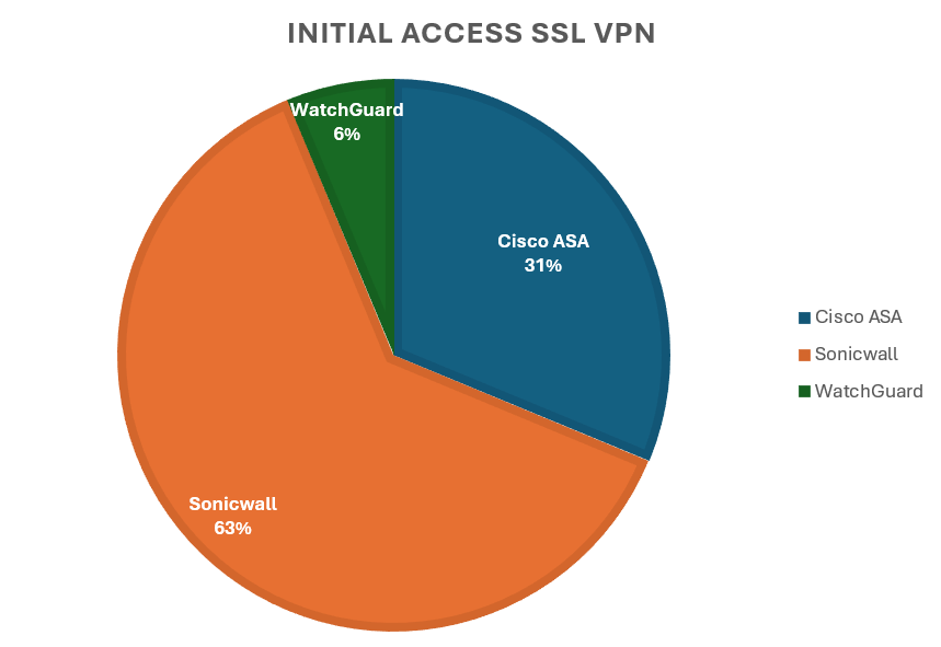 Initial Access Pie Chart