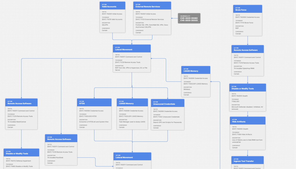 A map of a Qilin cyber attack movement